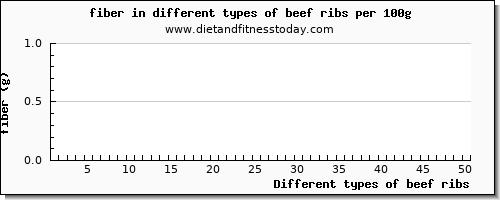 beef ribs fiber per 100g